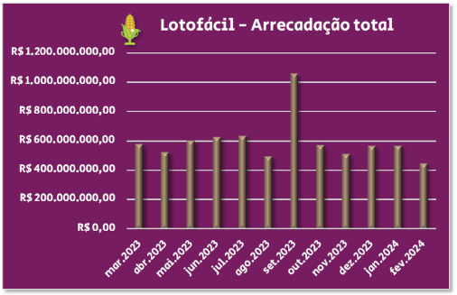 Lotofácil - arrecadação total x mês da Prêmio Dourado