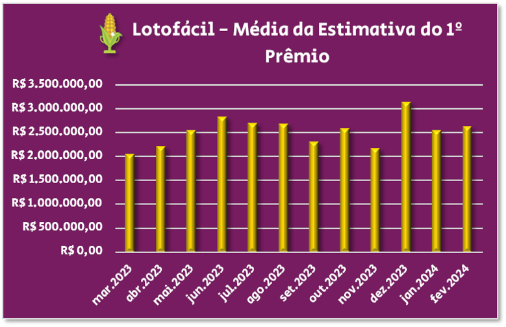 Lotofácil - média da estimativa do 1º prêmio x mês da Prêmio Dourado