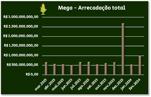 Mega-Sena = arrecadação total x mês da Prêmio Dourado