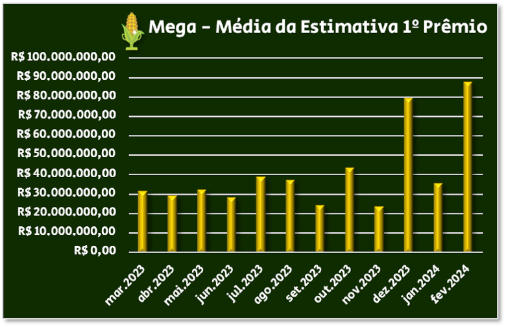 Mega-Sena - média da estimativa do 1º prêmio x mês da Prêmio Dourado