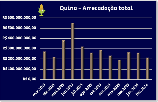 Quina - arrecadação total x mês da Prêmio Dourado