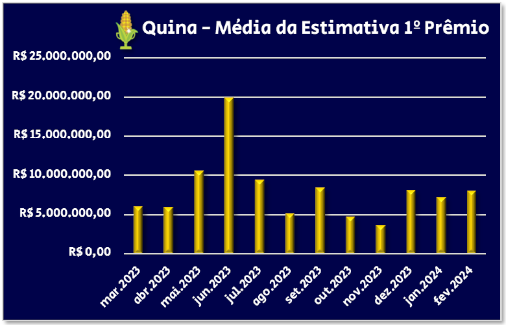 Quina - média da estimativa do 1º prêmio x mês da Prêmio Dourado