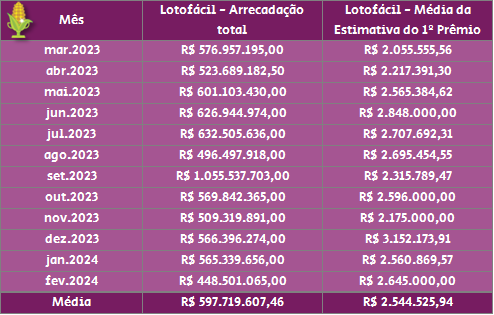 Lotofácil - tabela arrecadação total e estimativa do 1º prêmio x mês para Prêmio Dourado