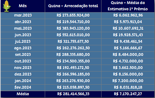 Quina - tabela arrecadação total e estimativa do 1º prêmio x mês para Prêmio Dourado