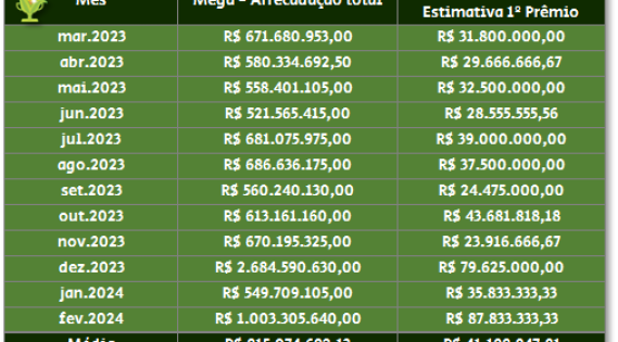 Mega-Sena - tabela arrecadação total e estimativa do 1º prêmio x mês para Prêmio Dourado